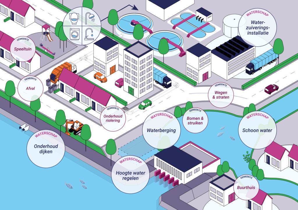 De taken van waterschappen en gemeenten Waterschap: Vuil water schoonmaken met waterzuiveringsinstallaties Onderhoud dijken Hoogte water regelen Zorgen voor schoon water Gemeente Afval ophalen Onderhoud riolering Algemene voorzieningen: • Wegen en straten • Bomen en struiken • Speeltuin • Buurthuis